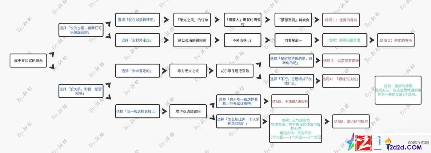 原神班尼特邀约事件全结局攻略