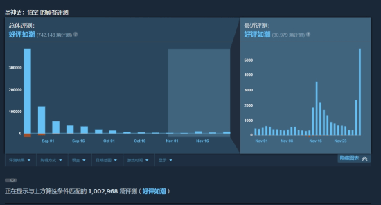 《黑神话》Steam评价超百万！发售仅仅三个月