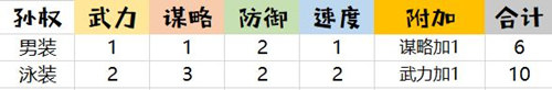 精致猪猪男孩《姬魔恋战纪》孙权时装介绍