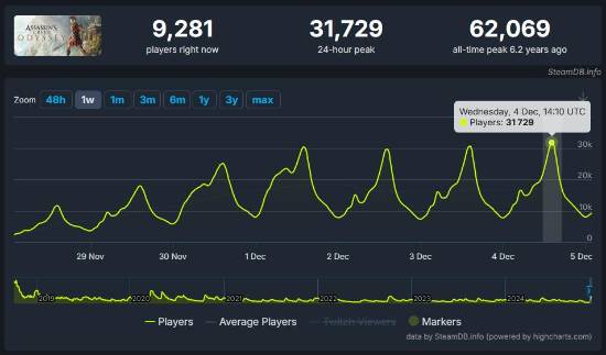 《刺客信条：奥德赛》骨折新史低！Steam峰值达3.1万