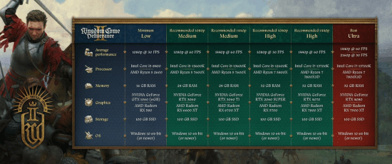 《天国：拯救2》PC配置公开：显卡最低仅需GTX1060