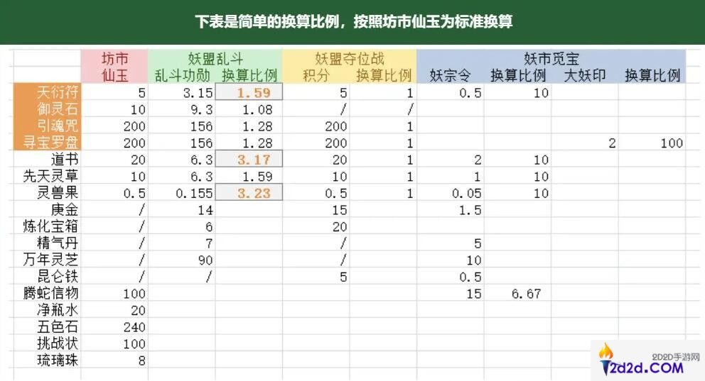 寻道大千商店物品兑换攻略