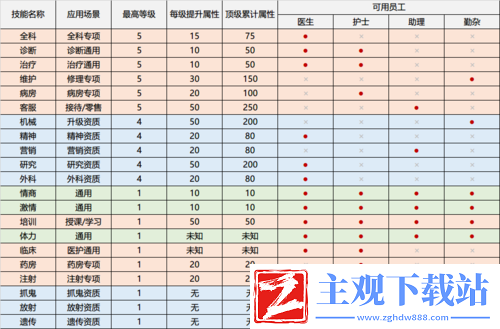 双点医院高效运营策略-员工及医生和护士房间科学分配指南