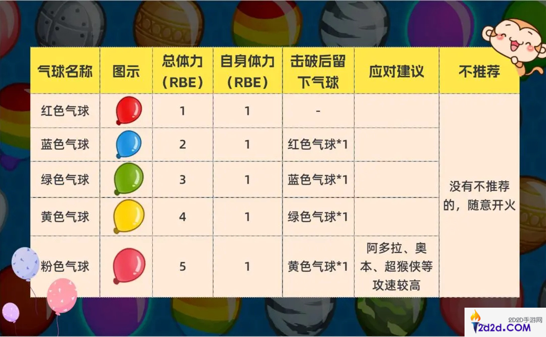 气球塔防6基础气球怎么样