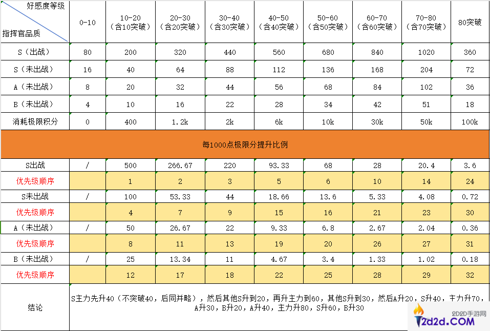 勇闯女巫塔新手养号攻略大全