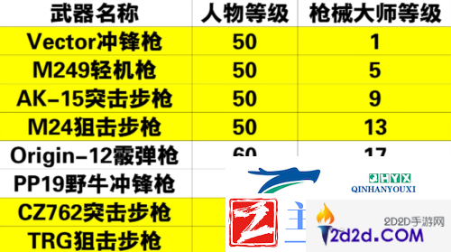 黎明觉醒枪械大师怎么解锁