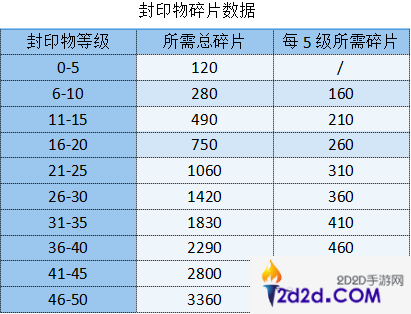 勇闯女巫塔封印物等级满了溢出的会怎么样