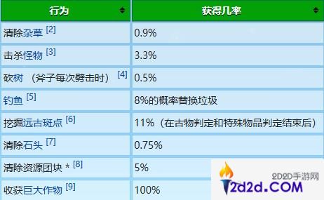 星露谷物语冬日谜团放大镜有什么用