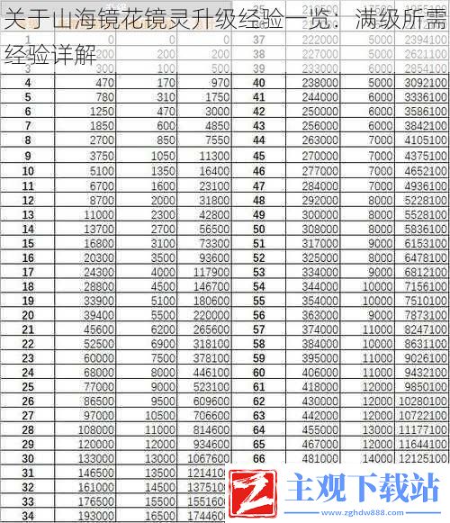 关于山海镜花镜灵升级经验一览：详细解析满级所需经验