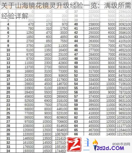 关于山海镜花镜灵升级经验一览