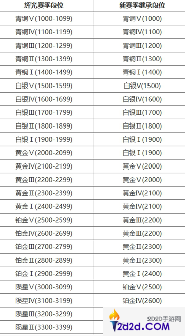 永劫无间段位重置规则是什么