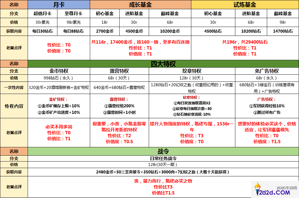 童话大乱斗礼包性价比分享